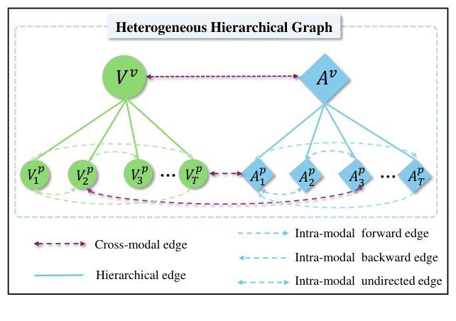 Heterogeneous hierarchical graph