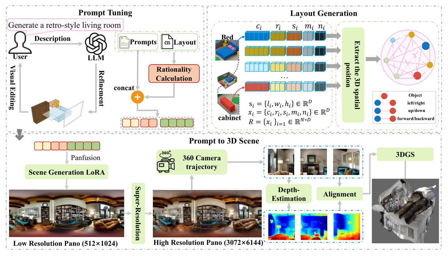 Overview of the ControlScene framework