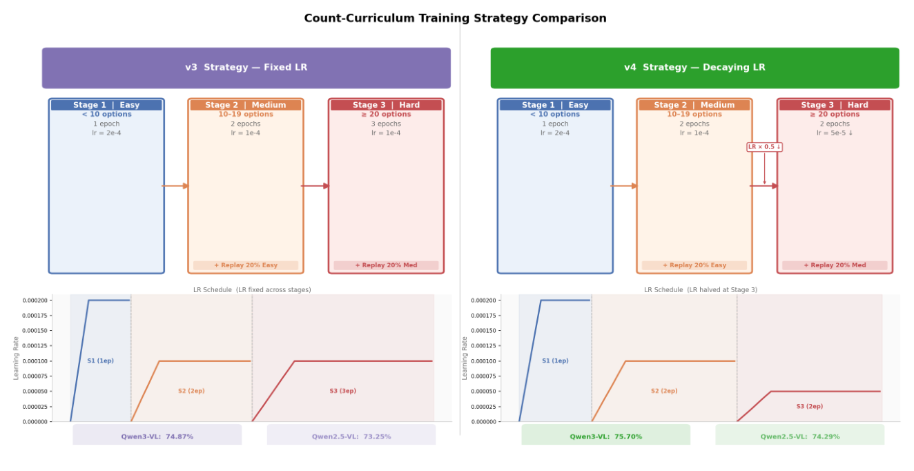 Count-Curriculum training strategy