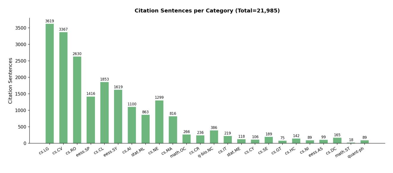Citation sentence counts per arXiv category