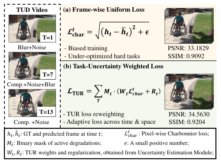 Uniform loss vs. task-uncertainty weighted loss