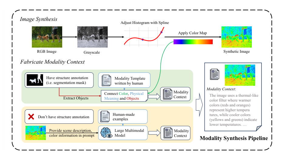 Modality synthesis pipeline